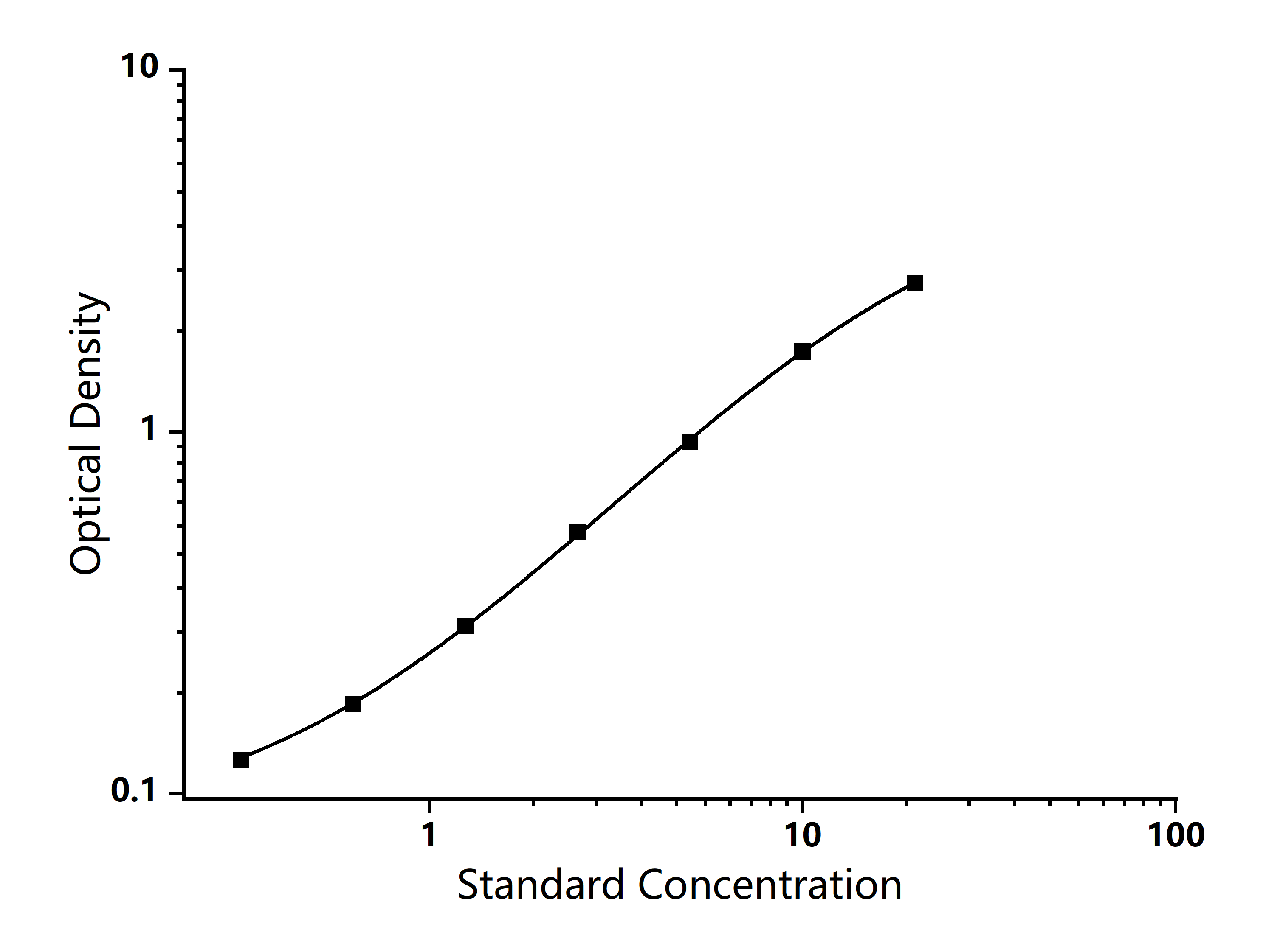 Why can't the R² of your standard curve reach 0.99?
