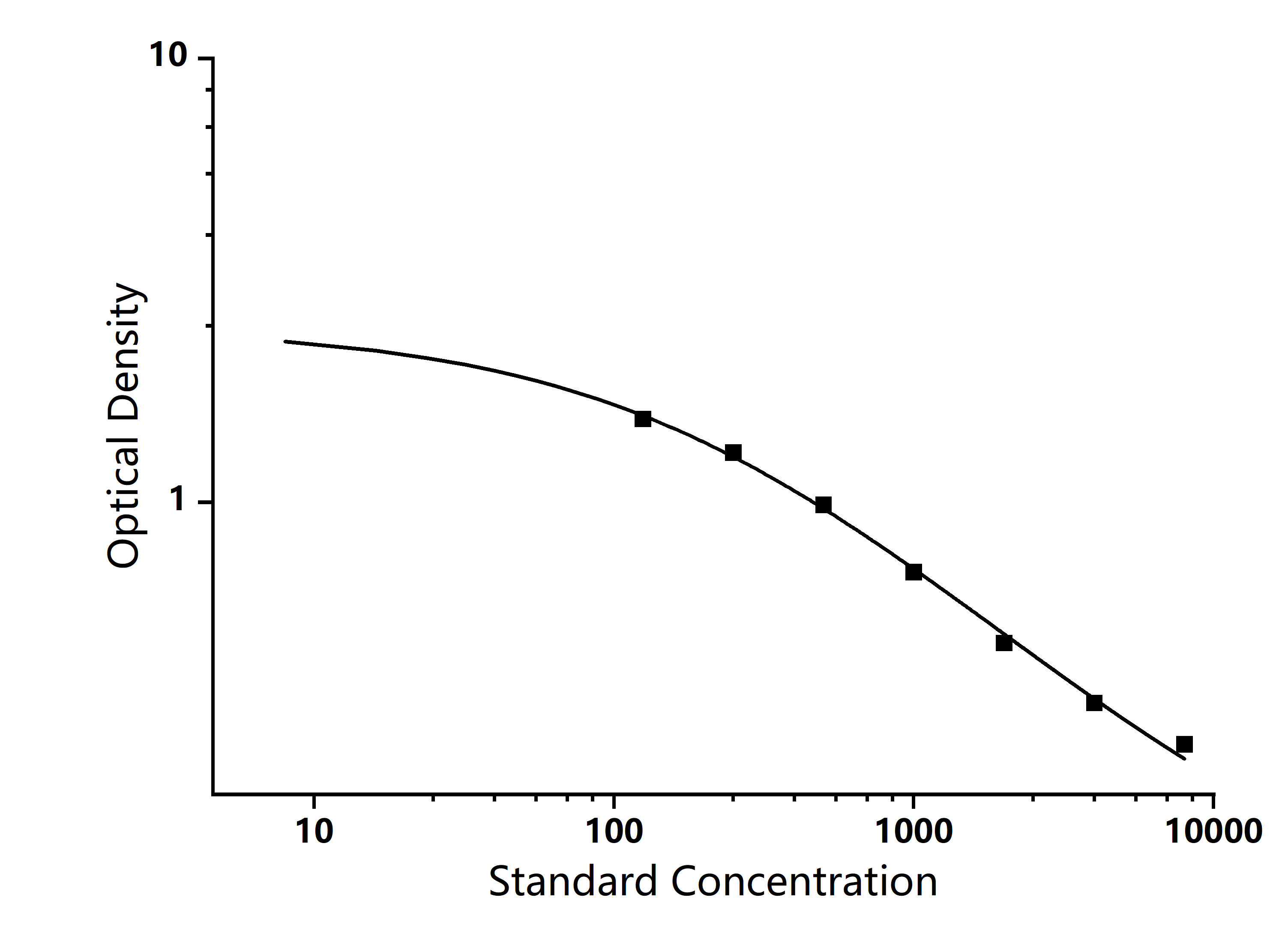 Standard Curve Image Standard Curve Image