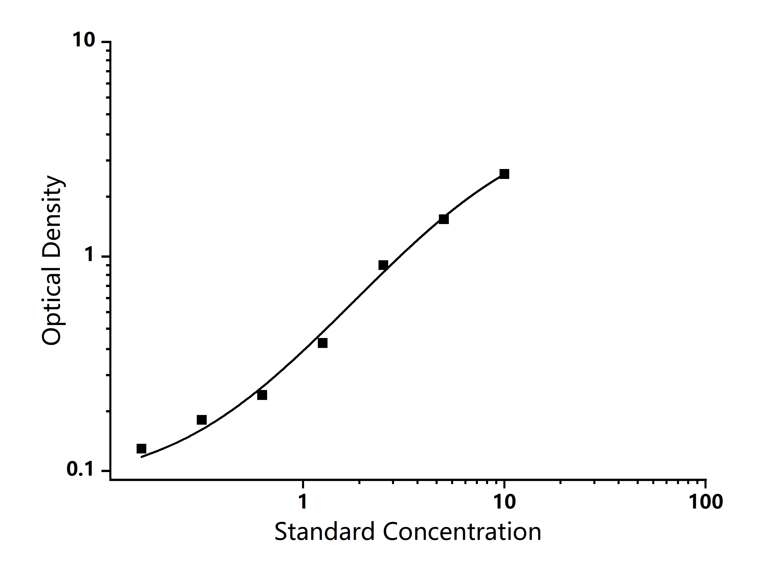 Standard Curve Image Standard Curve Image