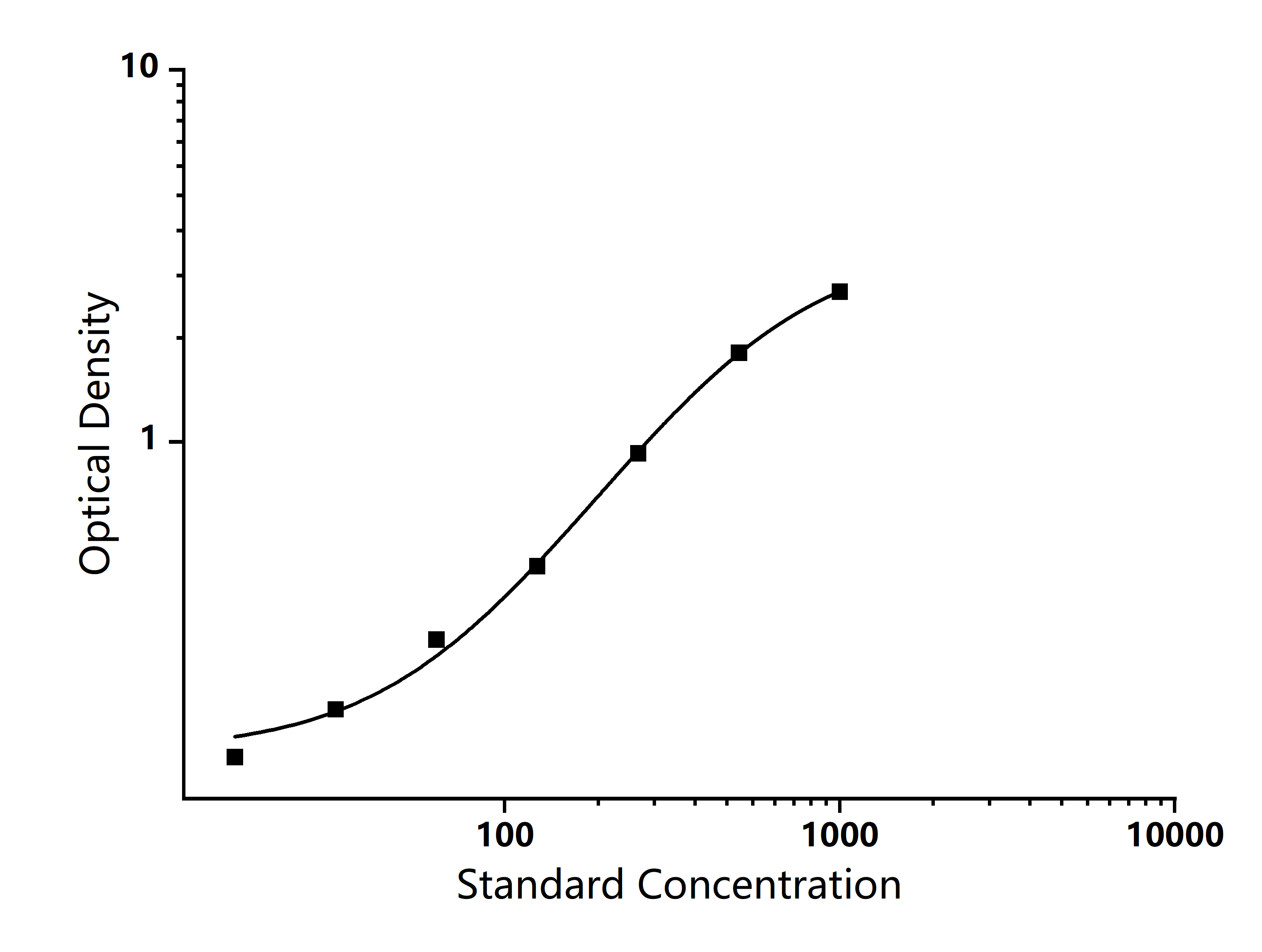Standard Curve Image Standard Curve Image