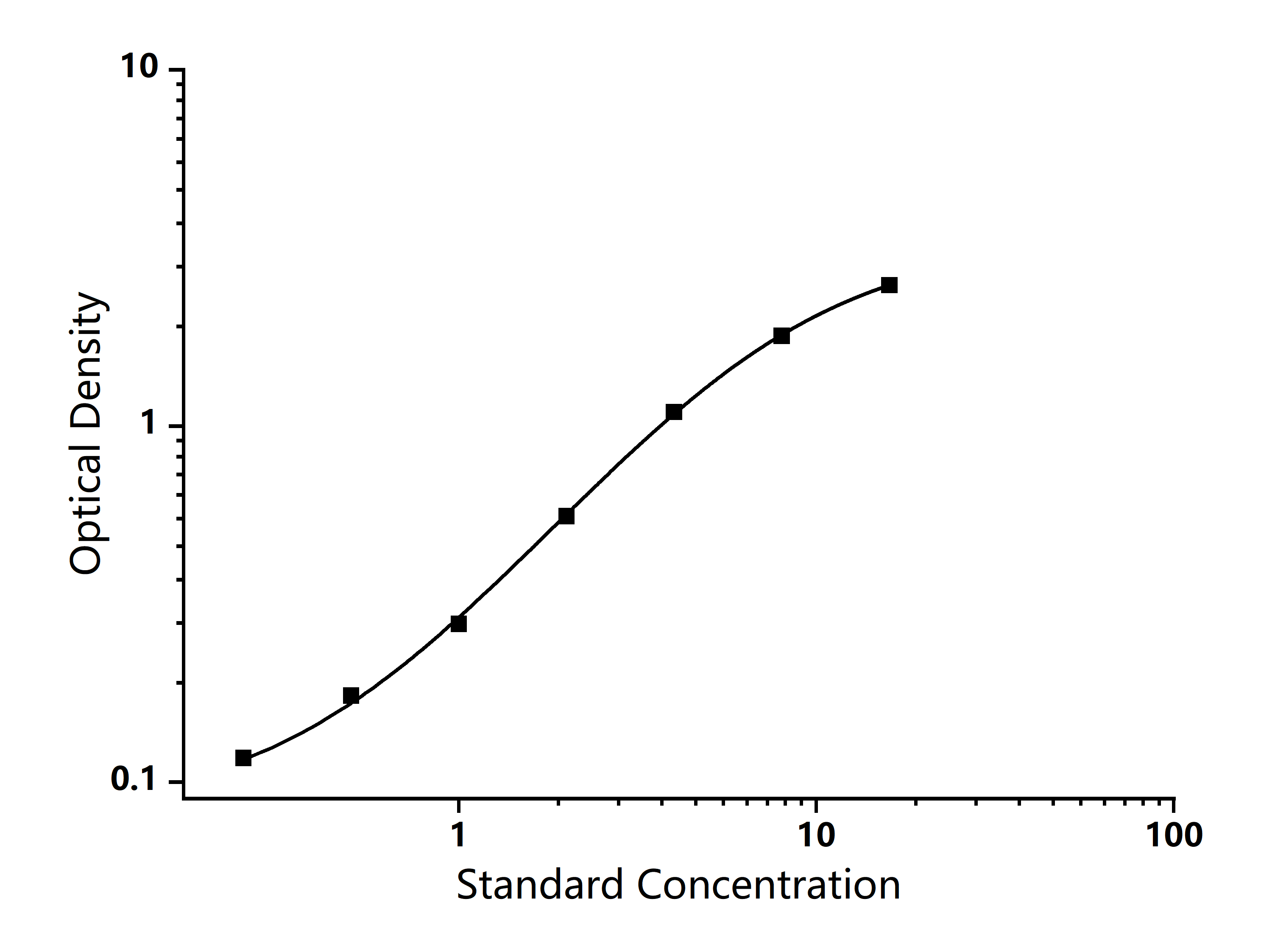 Standard Curve Image Standard Curve Image