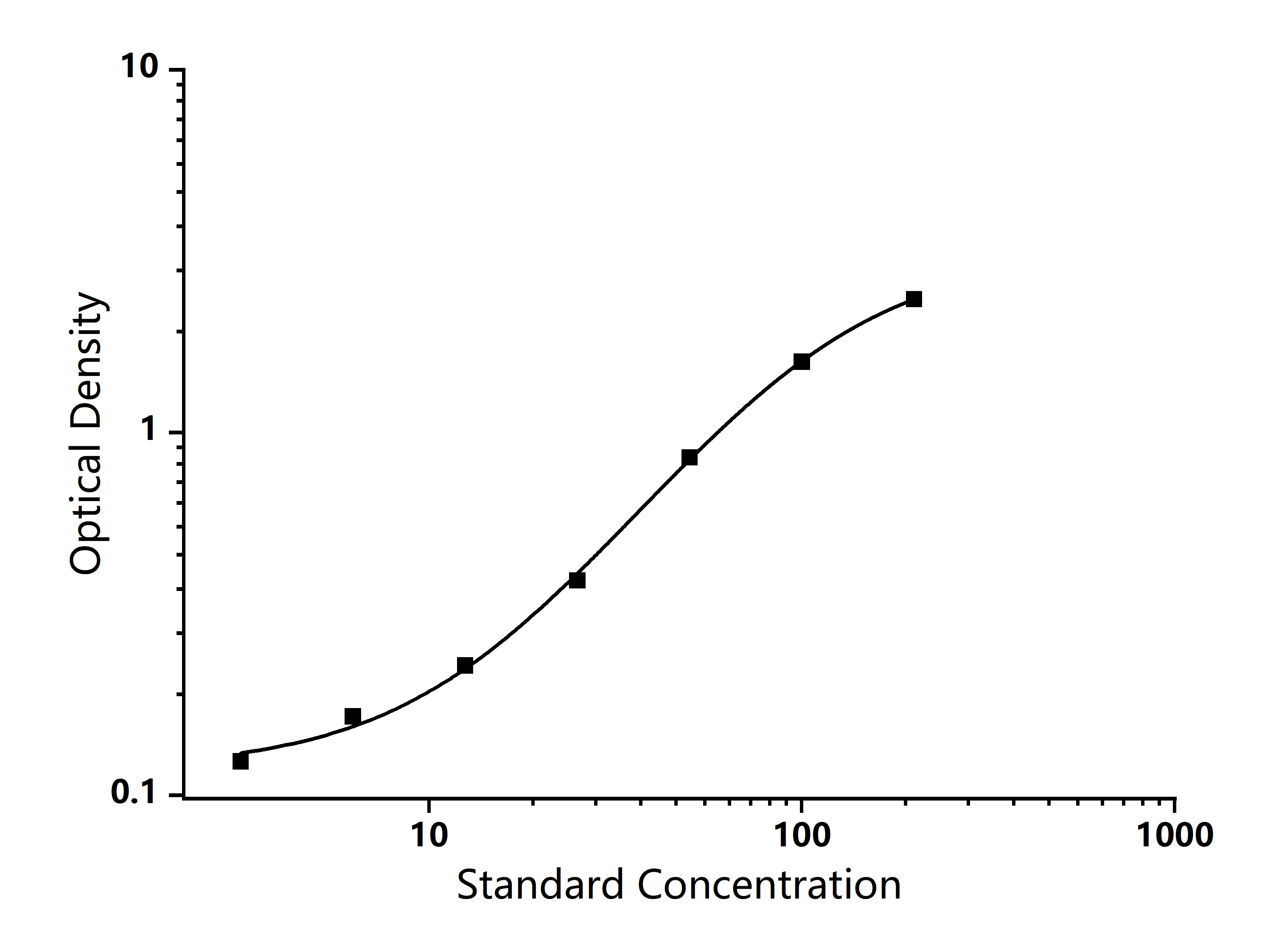 Standard Curve Image Standard Curve Image
