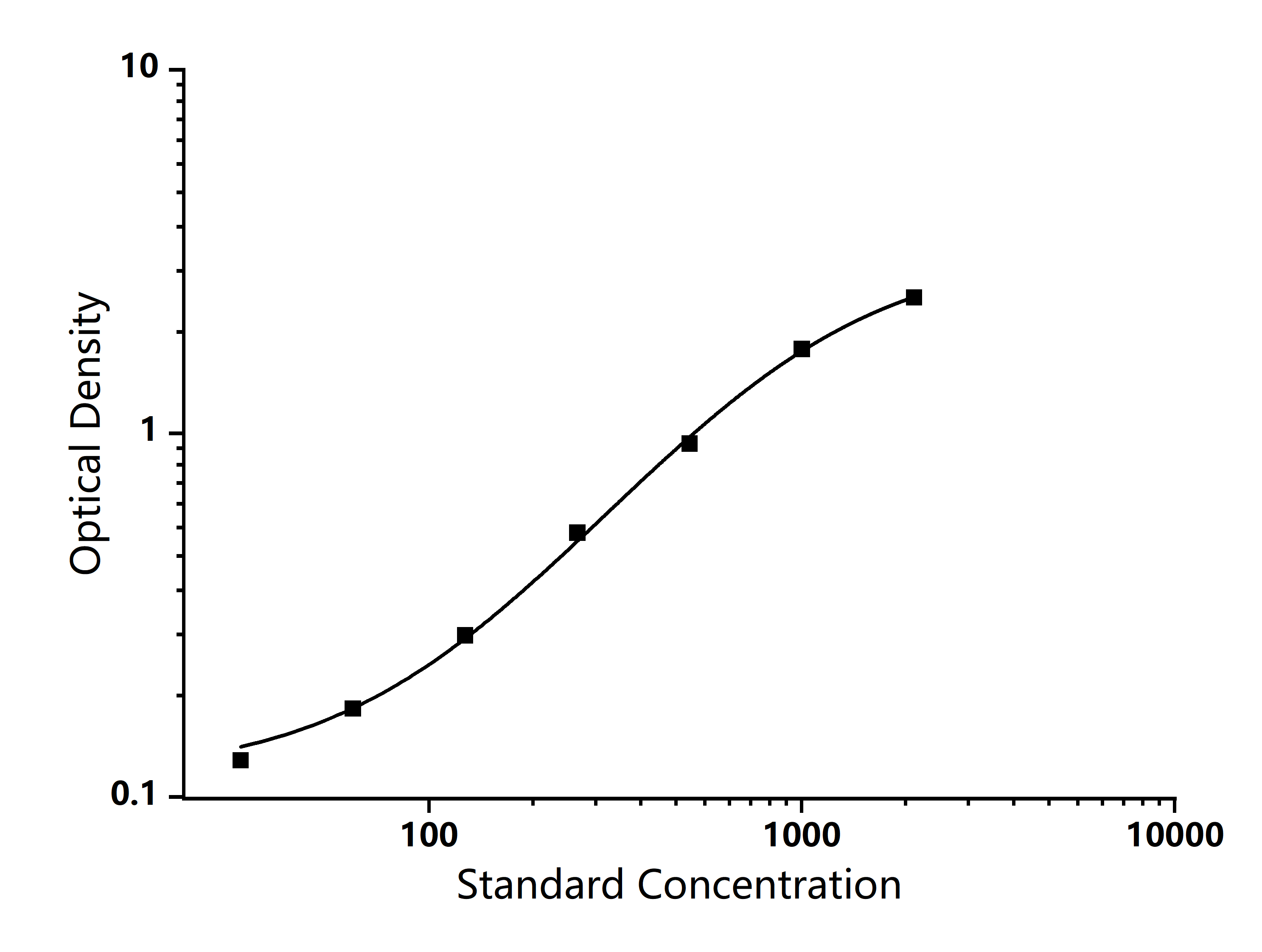 Standard Curve Image Standard Curve Image