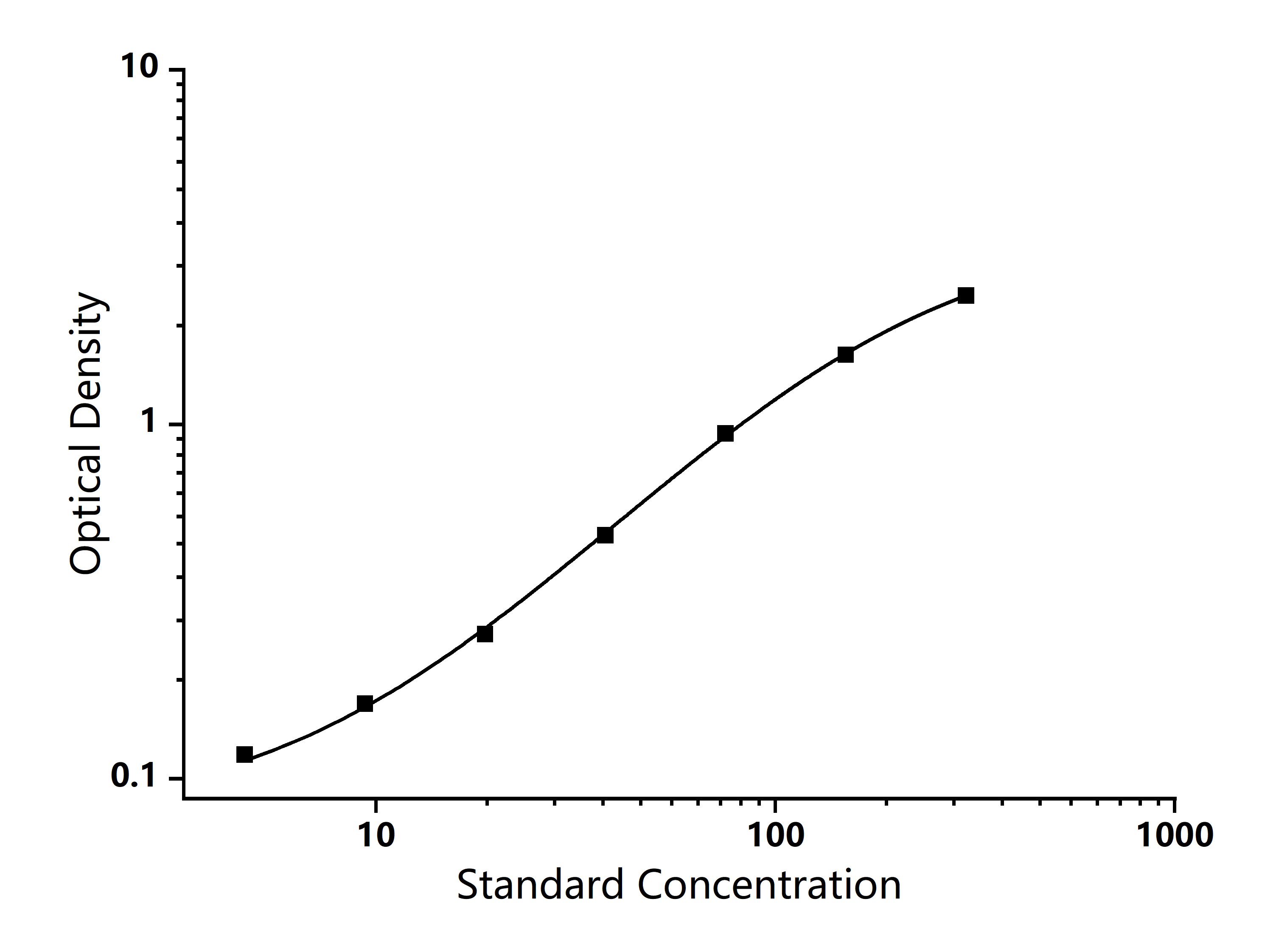 Standard Curve Image Standard Curve Image