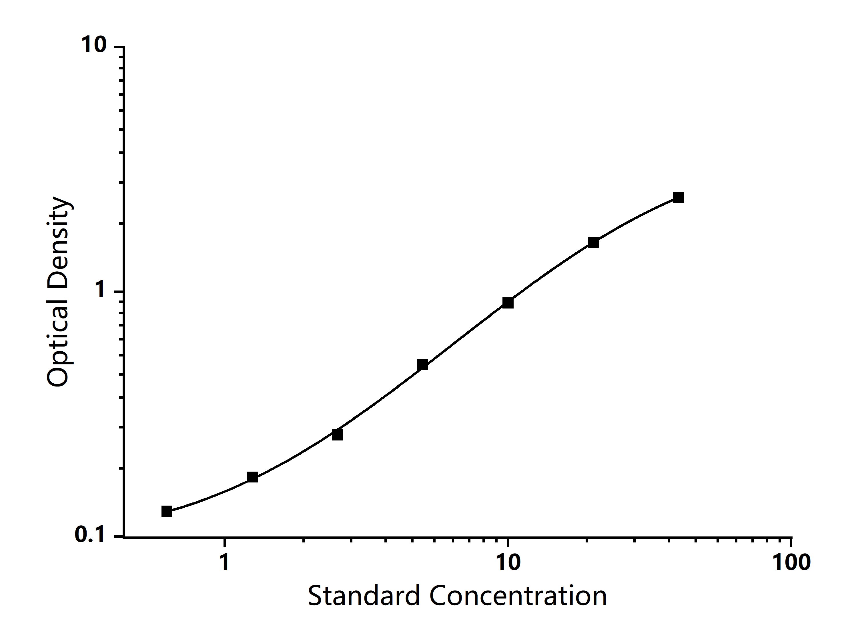 Standard Curve Image Standard Curve Image
