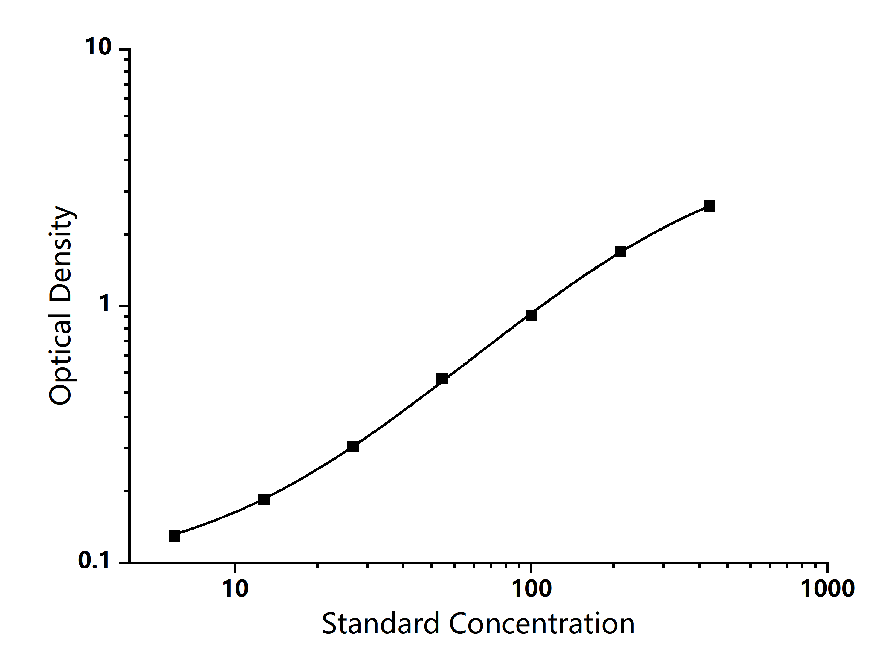 Standard Curve Image Standard Curve Image