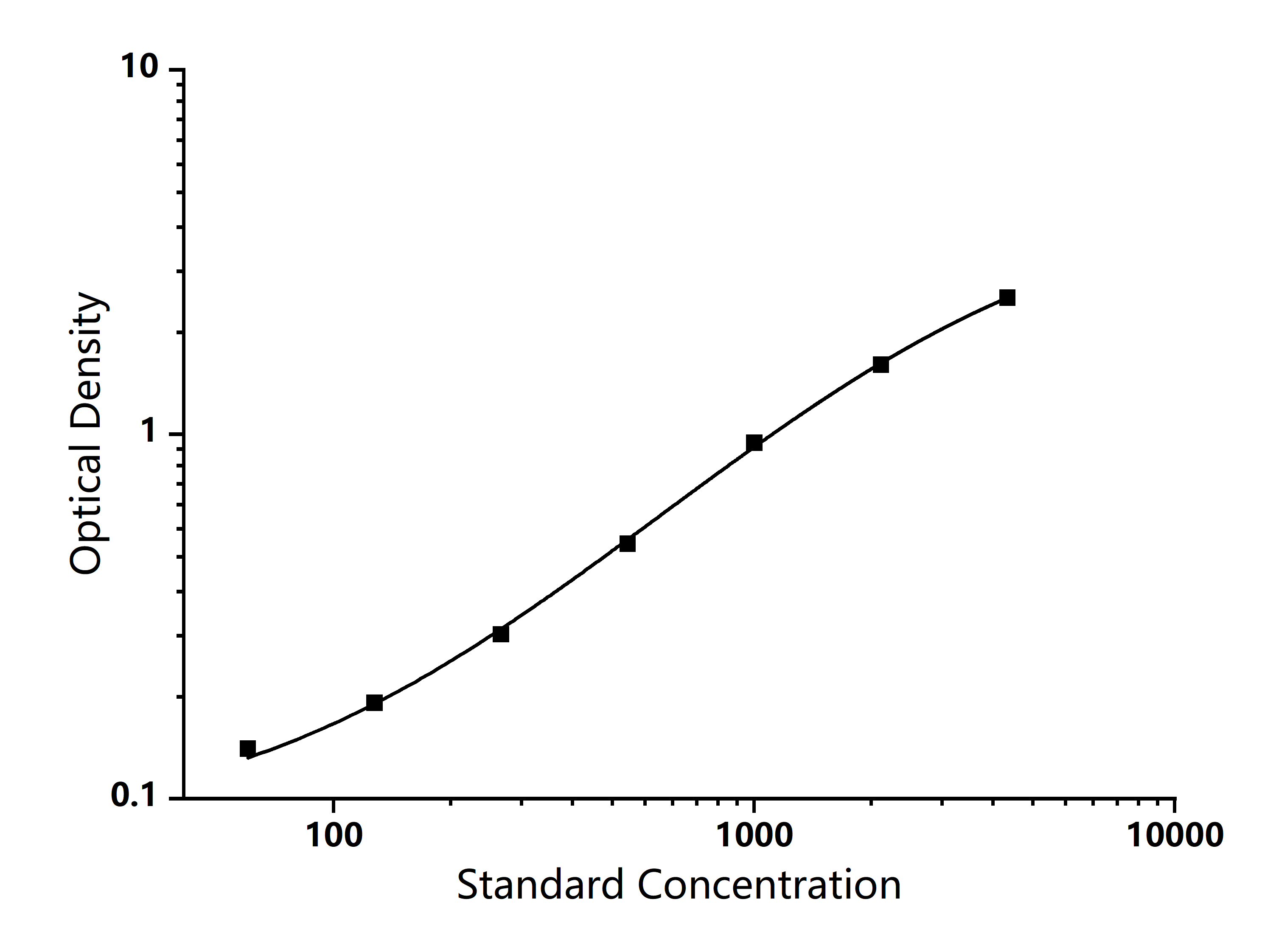 Standard Curve Image Standard Curve Image