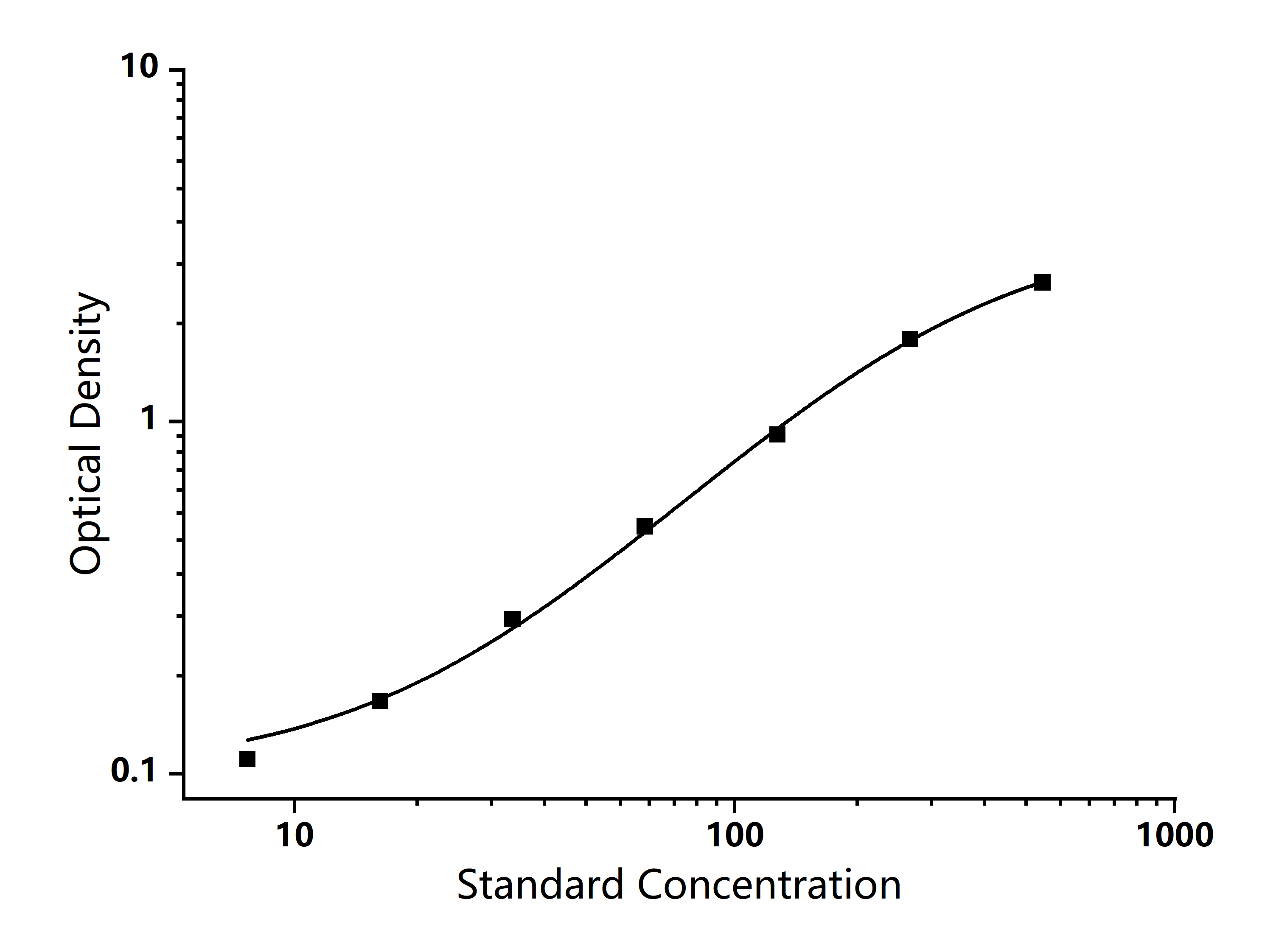 Standard Curve Image Standard Curve Image