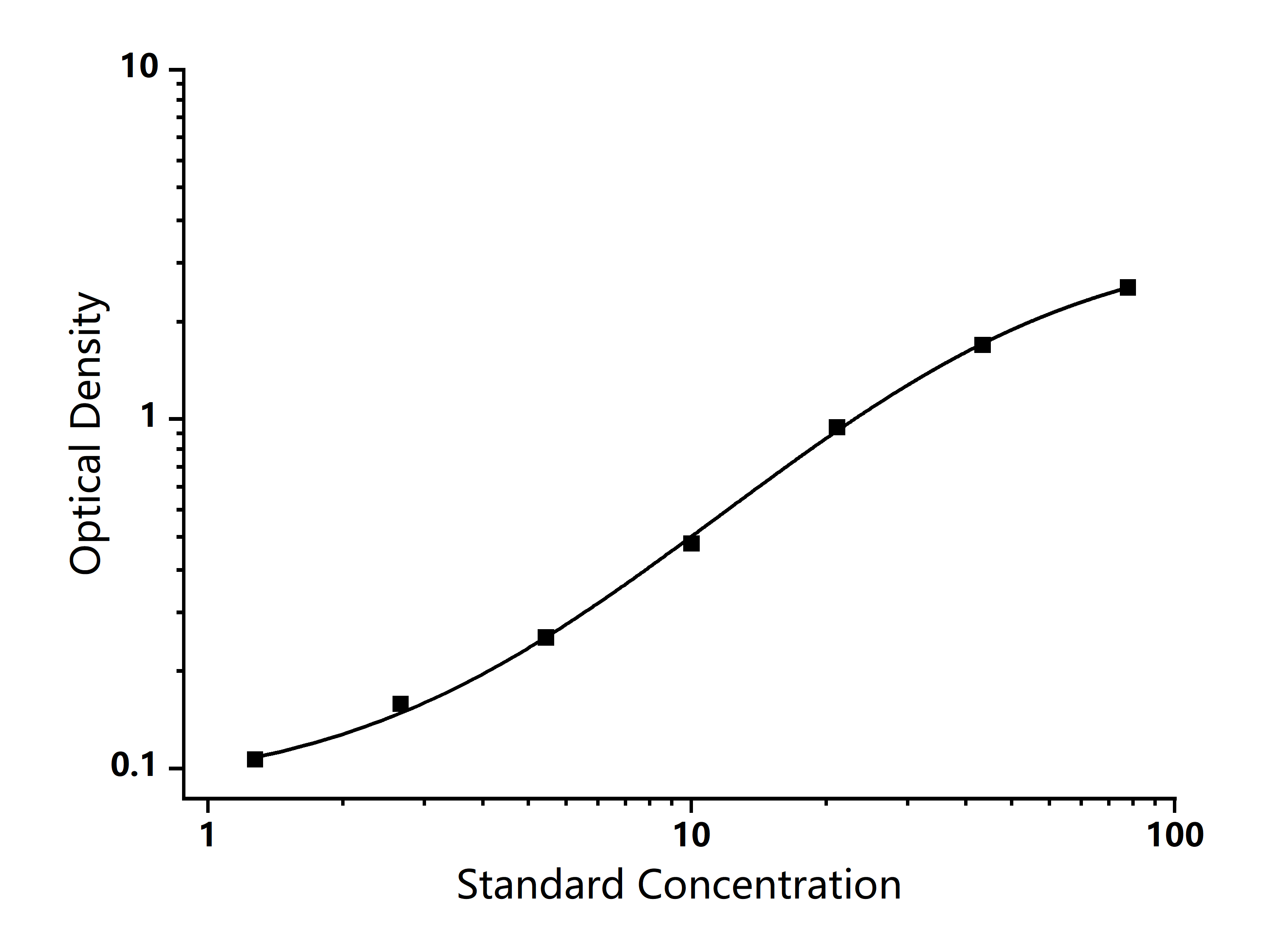 Standard Curve Image Standard Curve Image