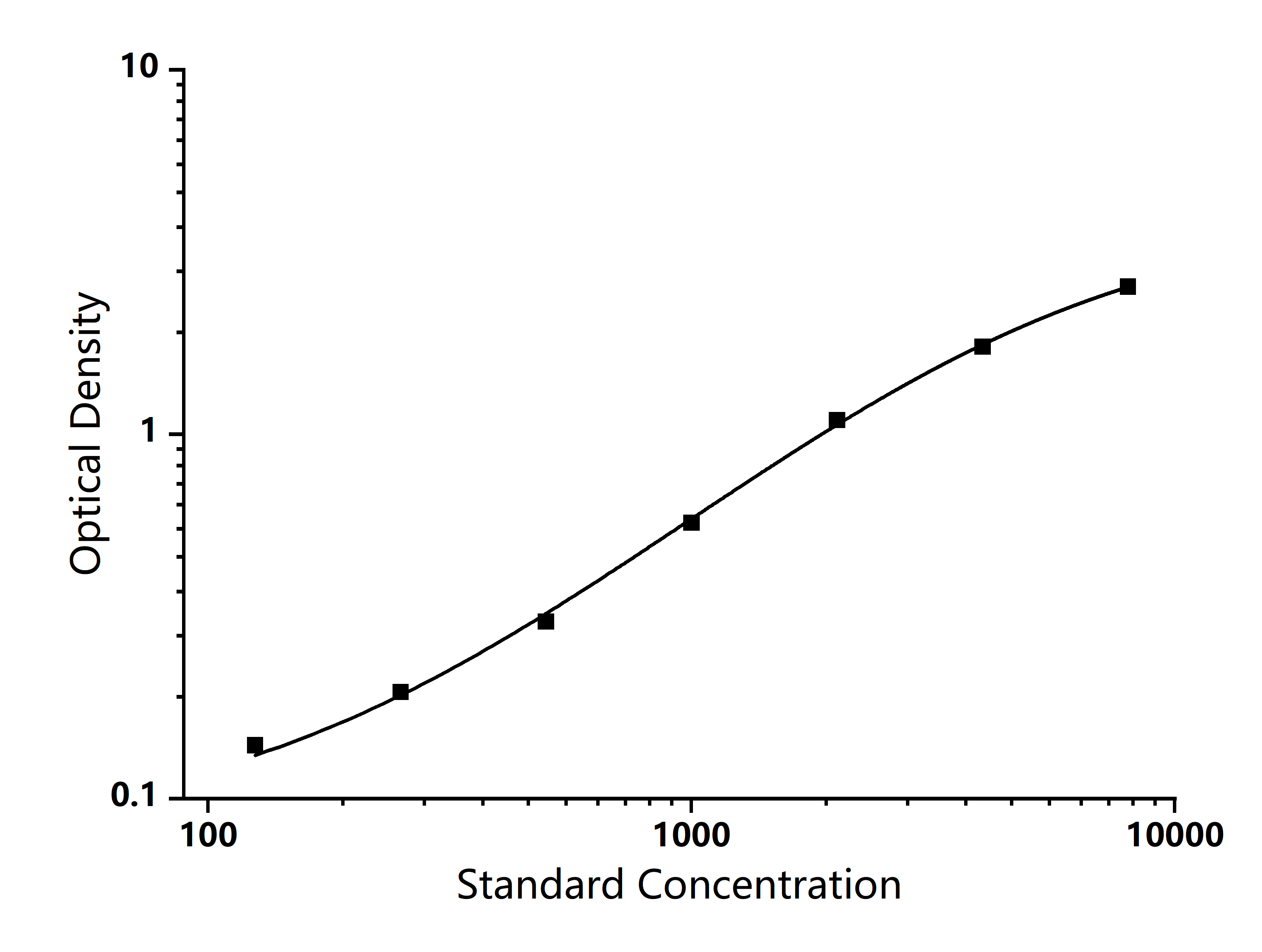 Standard Curve Image Standard Curve Image
